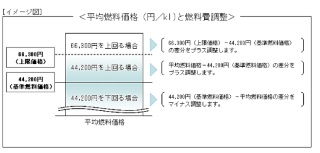 燃料費調整制度例