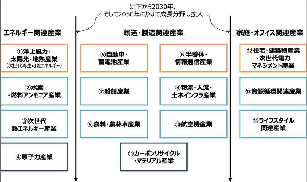 グリーン成長戦略