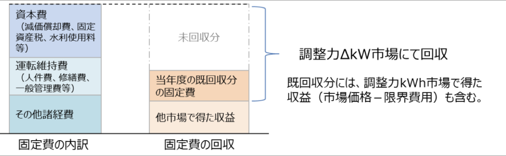 需給調整市場