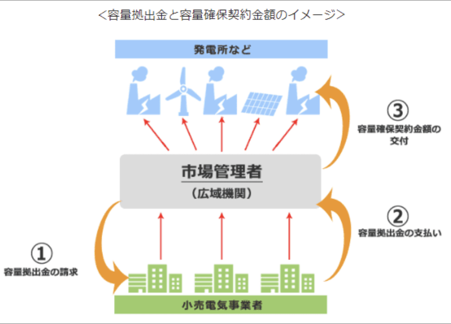 容量拠出金と容量確保契約金額