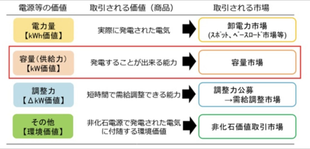 電力取引市場のラインナップ