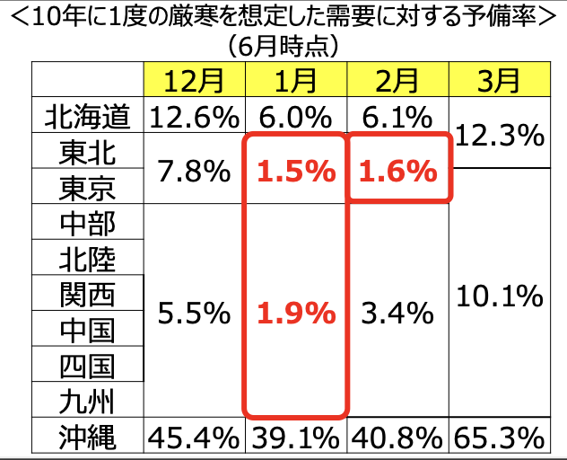 需給ひっ迫